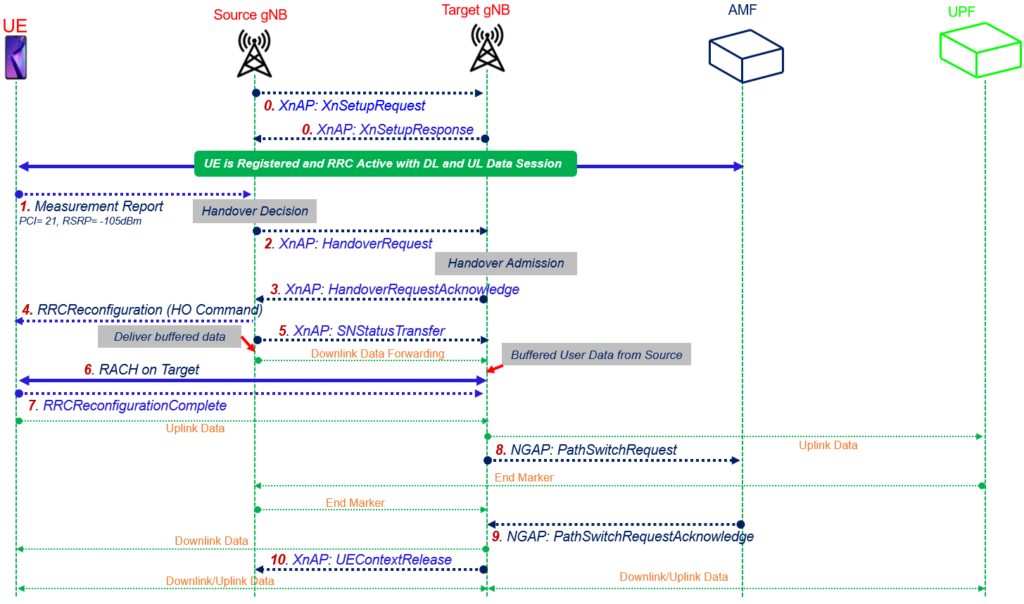 5 Essential Steps for Improvement of XN Handover Detail Call Flow